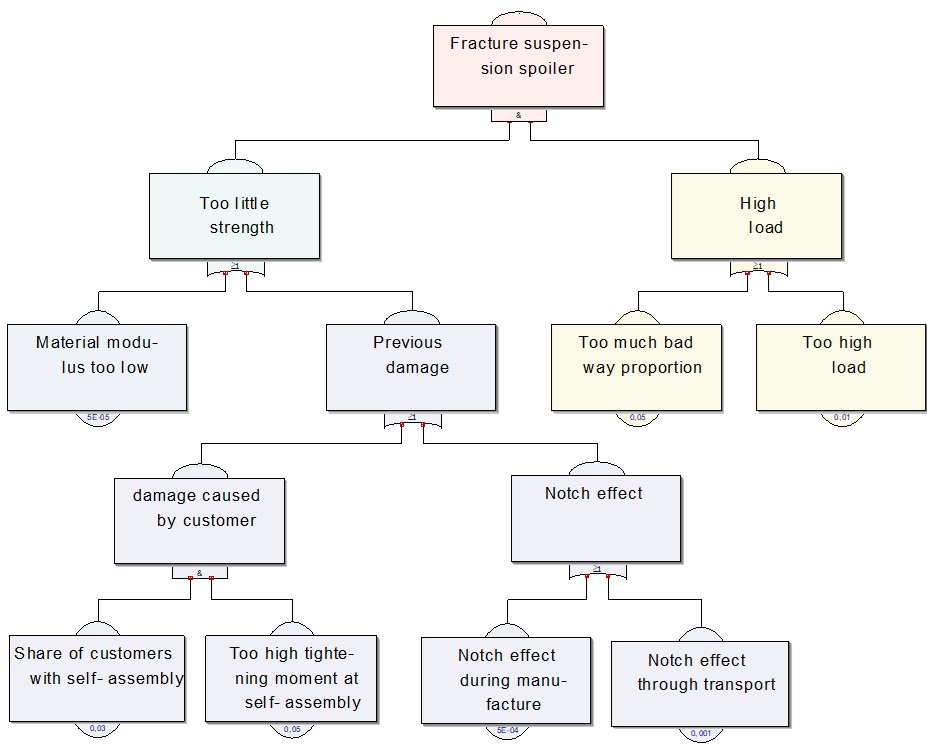 FTA-Example